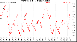 Milwaukee Weather THSW Index<br>Daily High