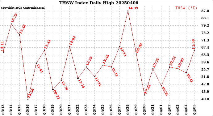 Milwaukee Weather THSW Index<br>Daily High