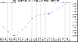 Milwaukee Weather Barometric Pressure<br>per Minute<br>(24 Hours)