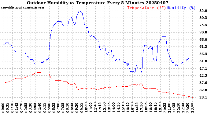Milwaukee Weather Outdoor Humidity<br>vs Temperature<br>Every 5 Minutes
