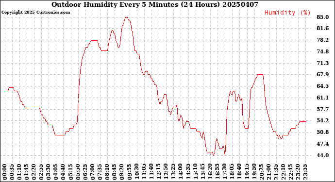 Milwaukee Weather Outdoor Humidity<br>Every 5 Minutes<br>(24 Hours)