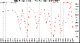 Milwaukee Weather Solar Radiation<br>Avg per Day W/m2/minute