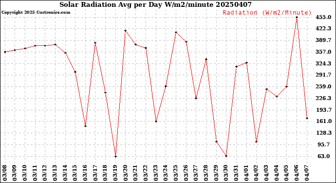 Milwaukee Weather Solar Radiation<br>Avg per Day W/m2/minute
