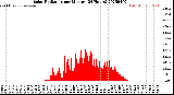 Milwaukee Weather Solar Radiation<br>per Minute<br>(24 Hours)