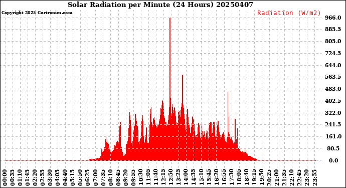 Milwaukee Weather Solar Radiation<br>per Minute<br>(24 Hours)