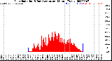 Milwaukee Weather Solar Radiation<br>& Day Average<br>per Minute<br>(Today)