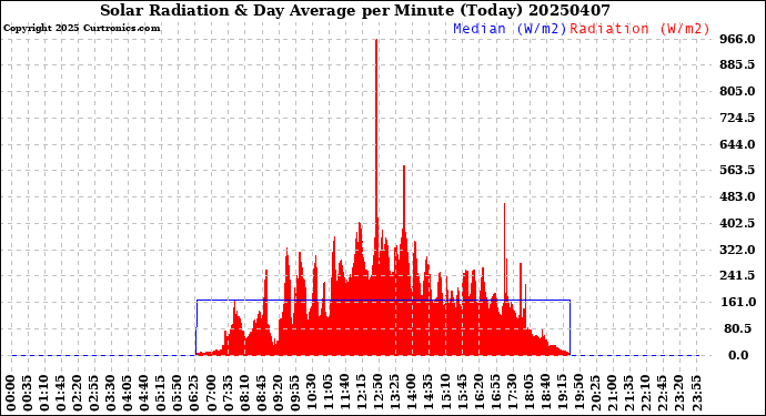 Milwaukee Weather Solar Radiation<br>& Day Average<br>per Minute<br>(Today)