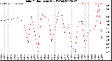Milwaukee Weather Solar Radiation<br>per Day KW/m2