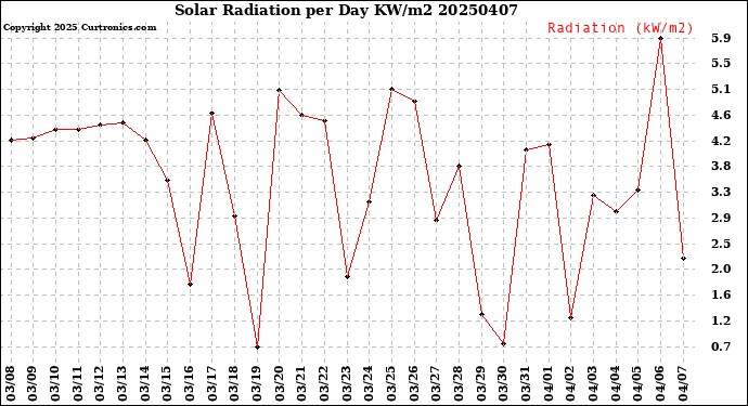 Milwaukee Weather Solar Radiation<br>per Day KW/m2