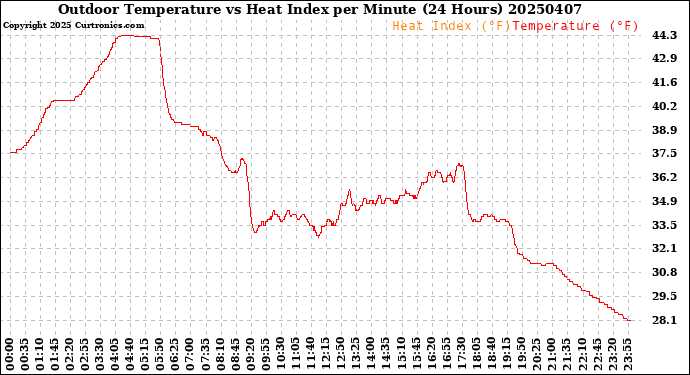 Milwaukee Weather Outdoor Temperature<br>vs Heat Index<br>per Minute<br>(24 Hours)