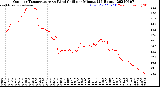 Milwaukee Weather Outdoor Temperature<br>vs Wind Chill<br>per Minute<br>(24 Hours)
