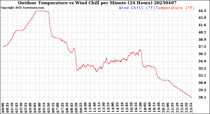 Milwaukee Weather Outdoor Temperature<br>vs Wind Chill<br>per Minute<br>(24 Hours)
