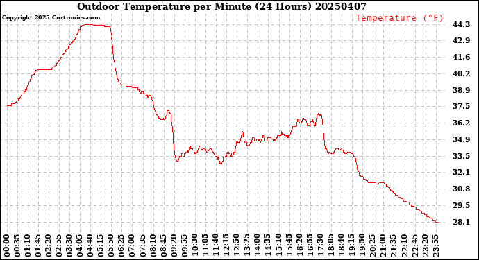 Milwaukee Weather Outdoor Temperature<br>per Minute<br>(24 Hours)