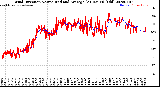 Milwaukee Weather Wind Direction<br>Normalized and Average<br>(24 Hours) (Old)