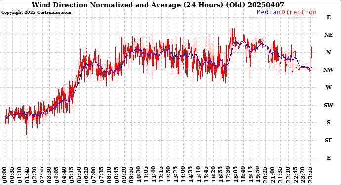 Milwaukee Weather Wind Direction<br>Normalized and Average<br>(24 Hours) (Old)