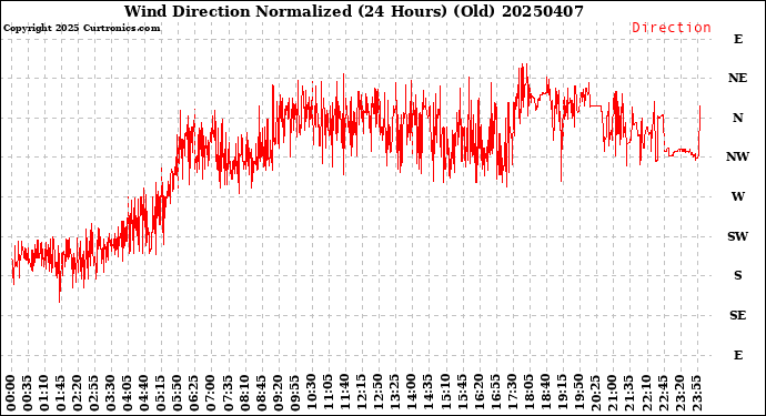 Milwaukee Weather Wind Direction<br>Normalized<br>(24 Hours) (Old)
