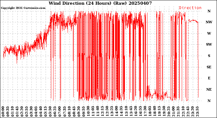Milwaukee Weather Wind Direction<br>(24 Hours) (Raw)