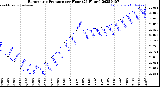 Milwaukee Weather Barometric Pressure<br>per Hour<br>(24 Hours)