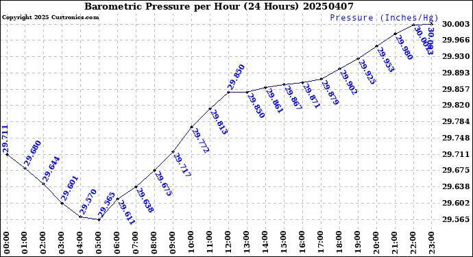 Milwaukee Weather Barometric Pressure<br>per Hour<br>(24 Hours)
