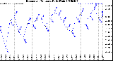 Milwaukee Weather Barometric Pressure<br>Daily High