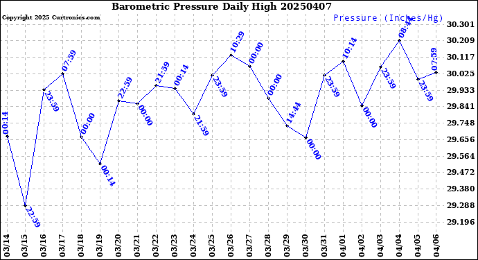Milwaukee Weather Barometric Pressure<br>Daily High