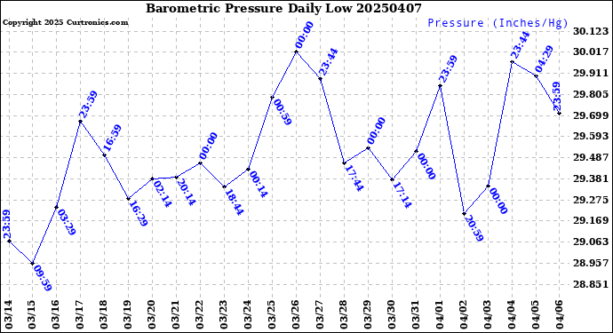 Milwaukee Weather Barometric Pressure<br>Daily Low