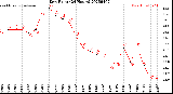 Milwaukee Weather Dew Point<br>(24 Hours)