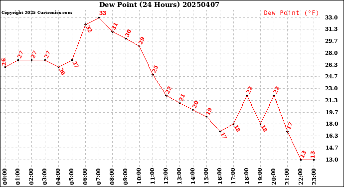 Milwaukee Weather Dew Point<br>(24 Hours)