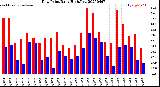 Milwaukee Weather Dew Point<br>Daily High/Low