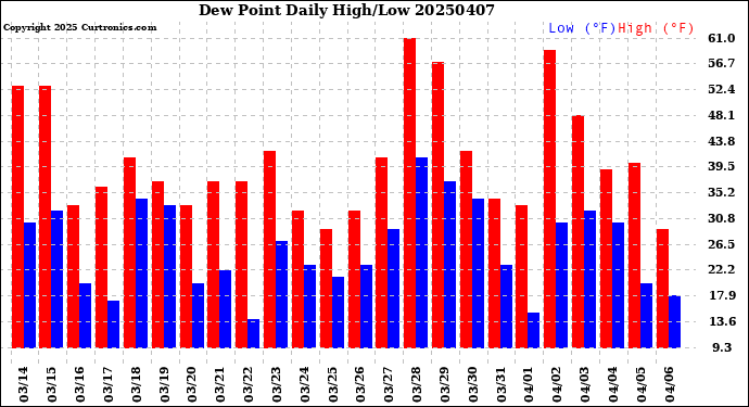Milwaukee Weather Dew Point<br>Daily High/Low