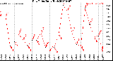 Milwaukee Weather Dew Point<br>Daily High