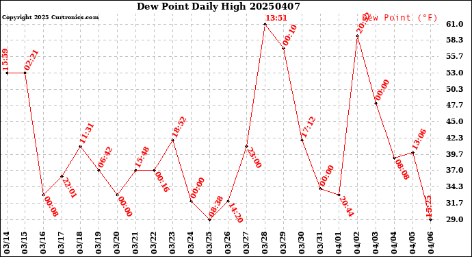 Milwaukee Weather Dew Point<br>Daily High
