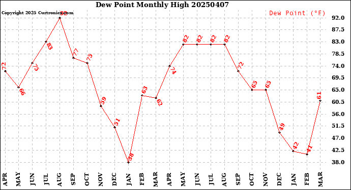 Milwaukee Weather Dew Point<br>Monthly High