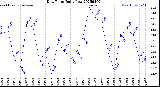 Milwaukee Weather Dew Point<br>Daily Low