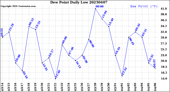 Milwaukee Weather Dew Point<br>Daily Low