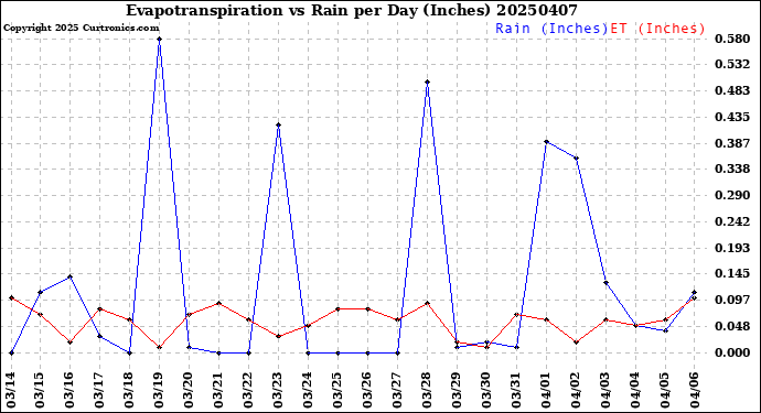Milwaukee Weather Evapotranspiration<br>vs Rain per Day<br>(Inches)