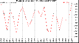 Milwaukee Weather Evapotranspiration<br>per Day (Inches)