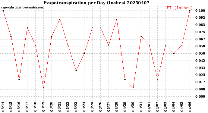Milwaukee Weather Evapotranspiration<br>per Day (Inches)