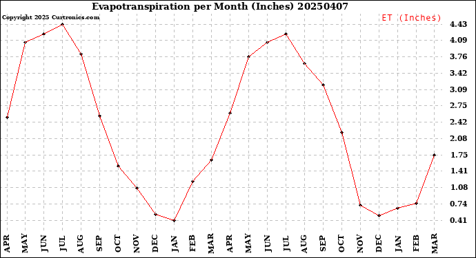 Milwaukee Weather Evapotranspiration<br>per Month (Inches)