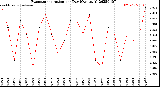 Milwaukee Weather Evapotranspiration<br>per Day (Ozs sq/ft)