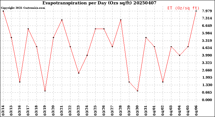 Milwaukee Weather Evapotranspiration<br>per Day (Ozs sq/ft)