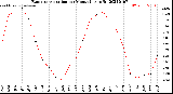 Milwaukee Weather Evapotranspiration<br>per Month (qts sq/ft)