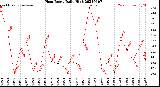 Milwaukee Weather Heat Index<br>Daily High
