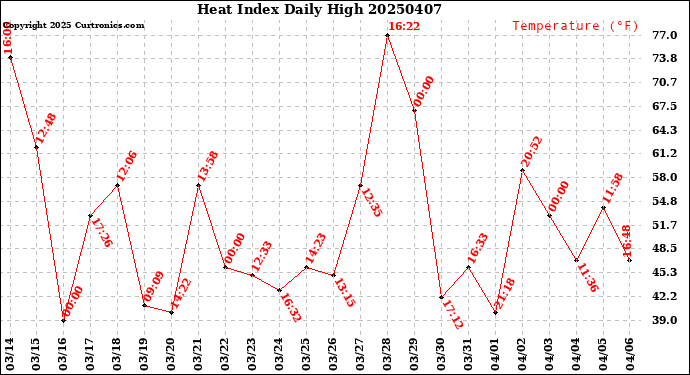 Milwaukee Weather Heat Index<br>Daily High
