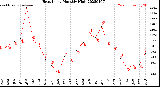 Milwaukee Weather Heat Index<br>Monthly High