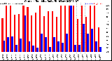 Milwaukee Weather Outdoor Humidity<br>Daily High/Low