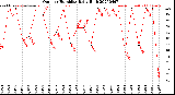Milwaukee Weather Outdoor Humidity<br>Daily High