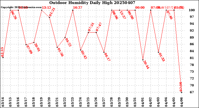 Milwaukee Weather Outdoor Humidity<br>Daily High