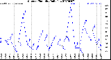 Milwaukee Weather Outdoor Humidity<br>Daily Low