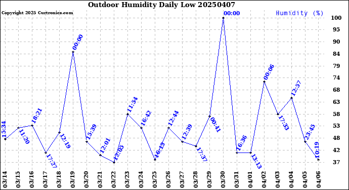 Milwaukee Weather Outdoor Humidity<br>Daily Low